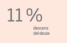 11% Descenso de la deuda
