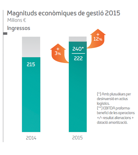 Magnitudes económicas de gestión 2015